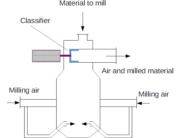 What Is Jet Milling ? How Does A Jet Mill Work ?