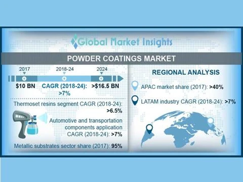Powder Coatings Market Size, Share And Industry Analysis Report By Resin (The...