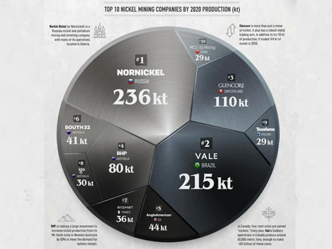Top 10 Global Nickel Mining Companies