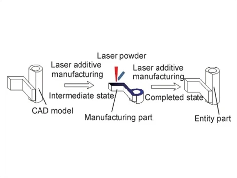 Research Status Of Laser Additive Manufacturing Of High-performance Gradient ...
